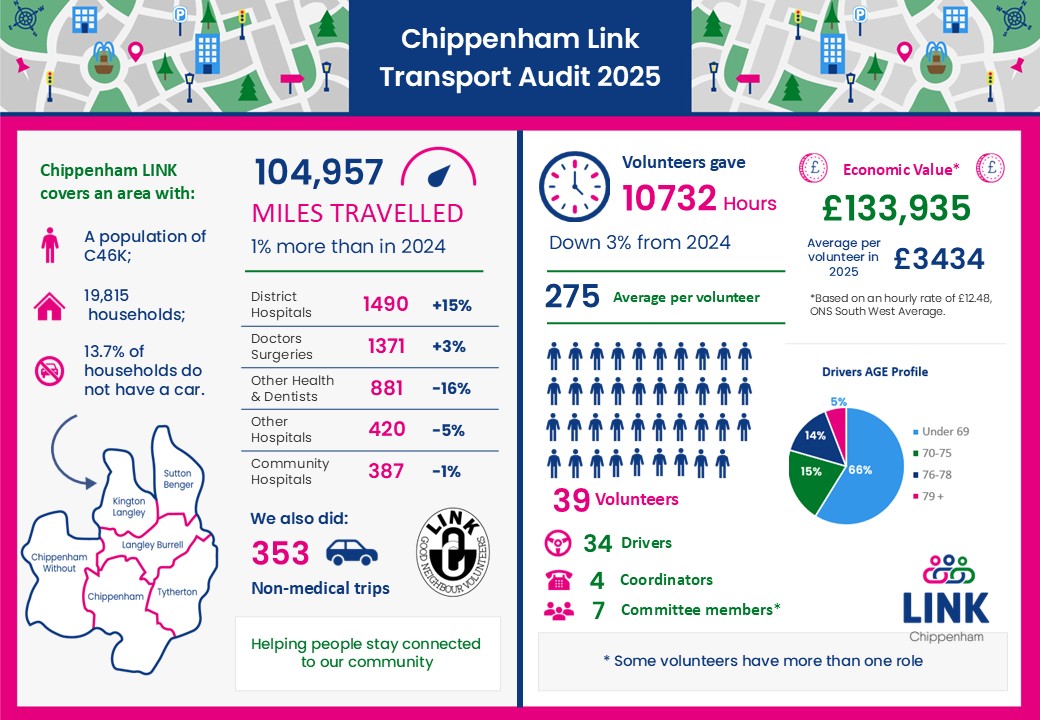 Chippenham LINK Transport Audit 2024